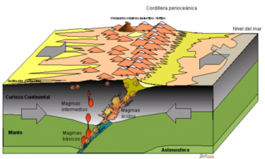Subducci&oacute;n de Litosfera continental con litosfera continental