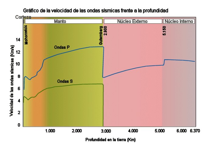 Velocidades de las ondas s&iacute;smicas