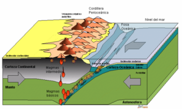 Subducci&oacute;n de Litosfera oce&aacute;nica con litosfera continental