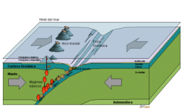Subducci&oacute;n de Litosfera oce&aacute;nica con litosfera oce&aacute;nica