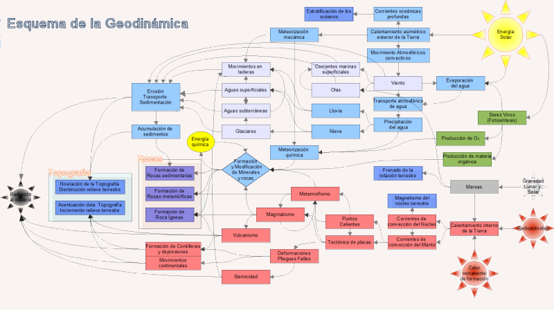 Esquema de la Geodin&aacute;mica